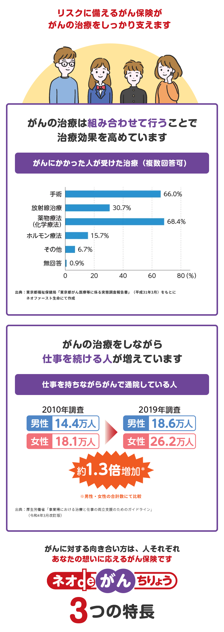 リスクに備えるがん保険ががんの治療をしっかり支えます